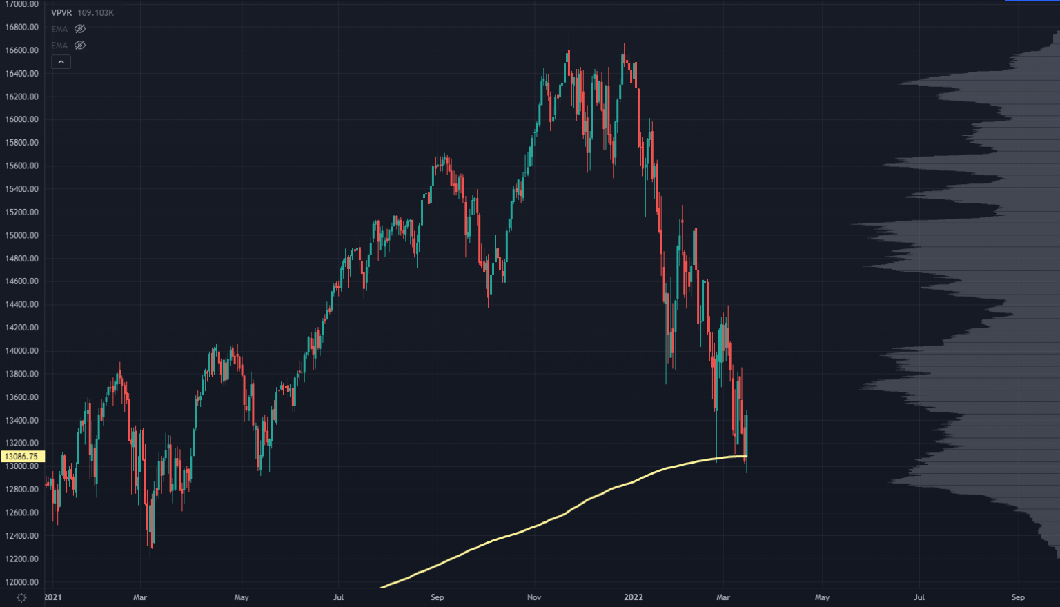 NASDAQ Futures Chart AVWAP