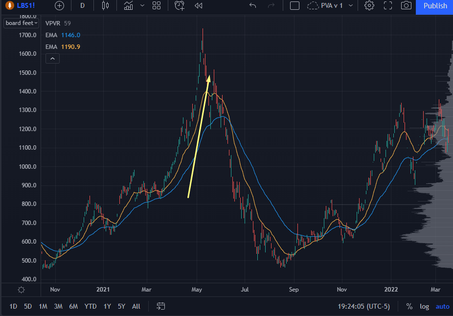 Lumber futures chart