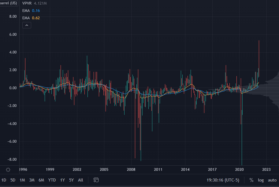 Barrel Price Chart Monthly