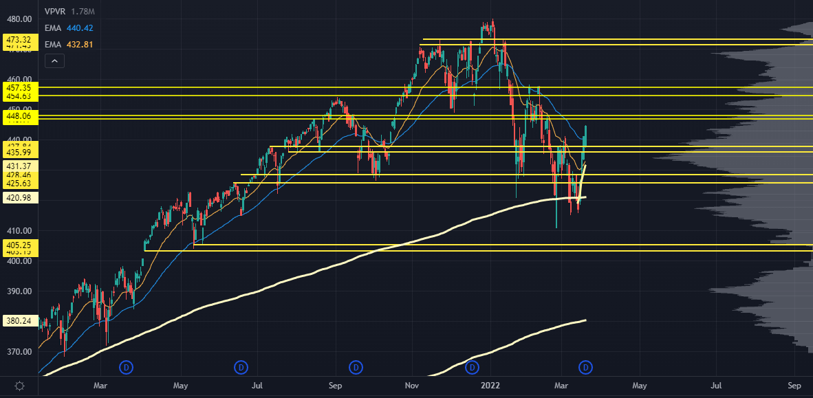 SPY Chart