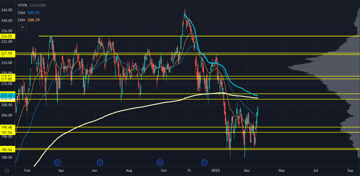 IWM Chart