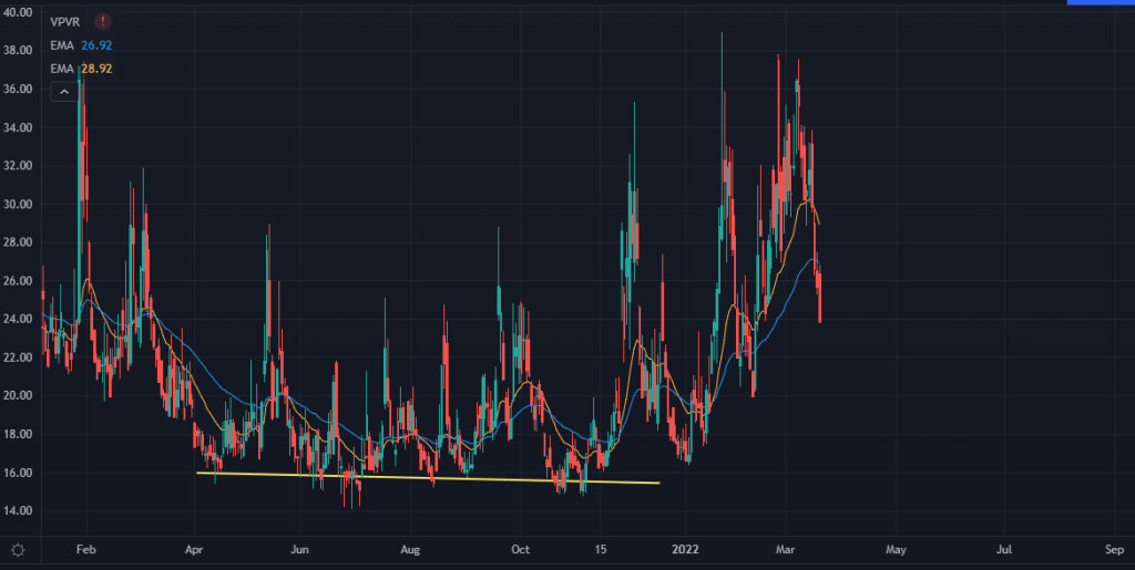 VIX/VWIX Chart