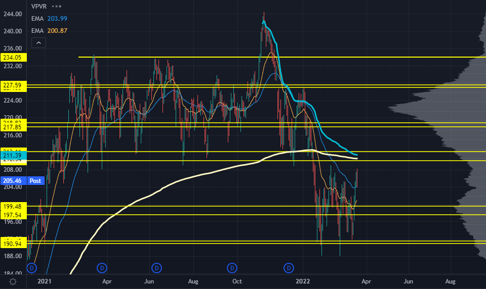 Russell 2000 index Chart