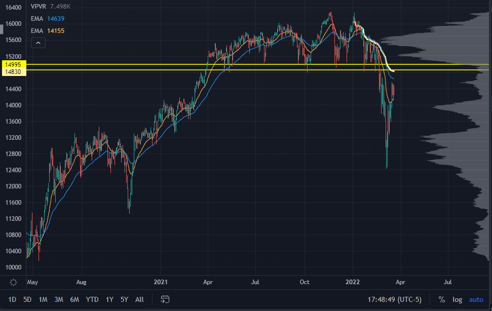 DAX Chart