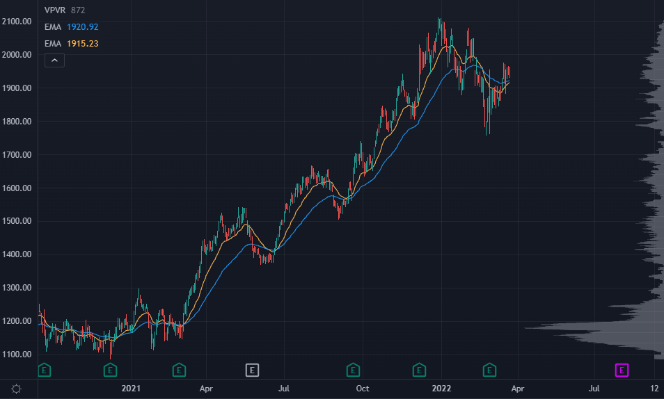 AZO Stock Chart
