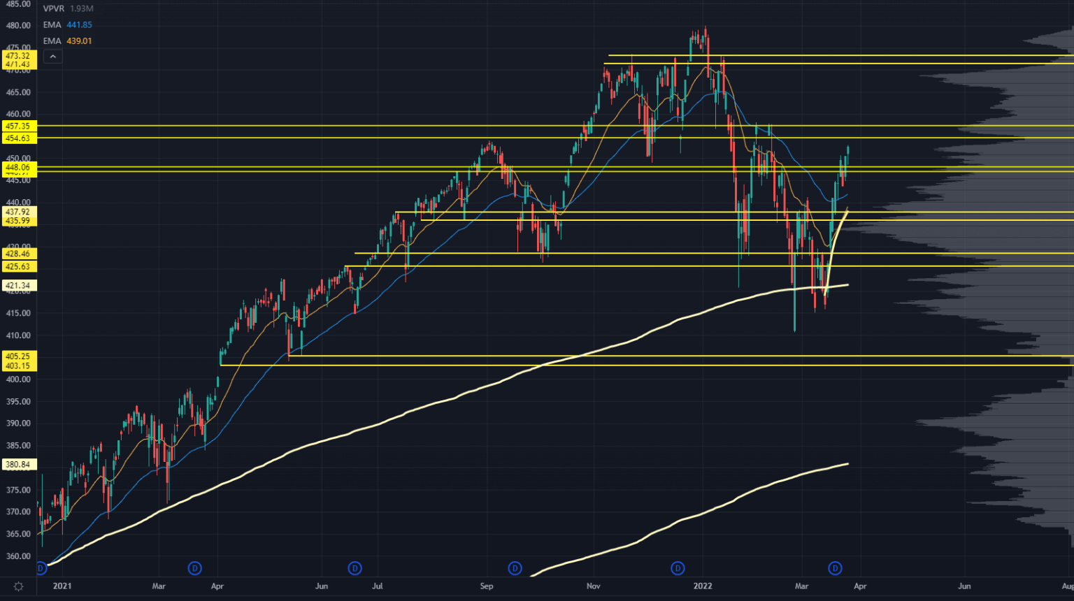 SPY Chart