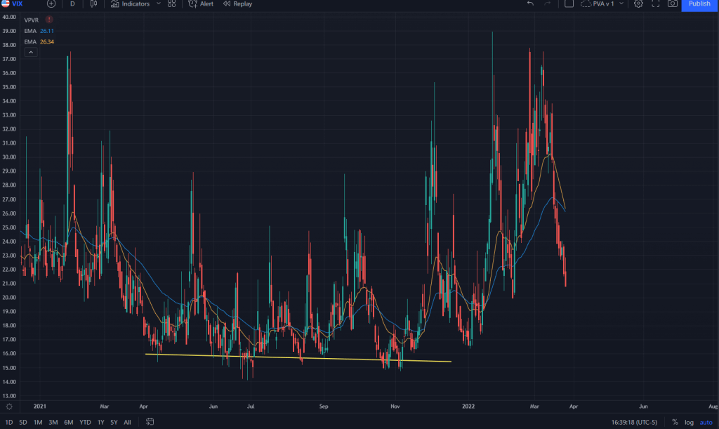 VIX/VWIX Chart