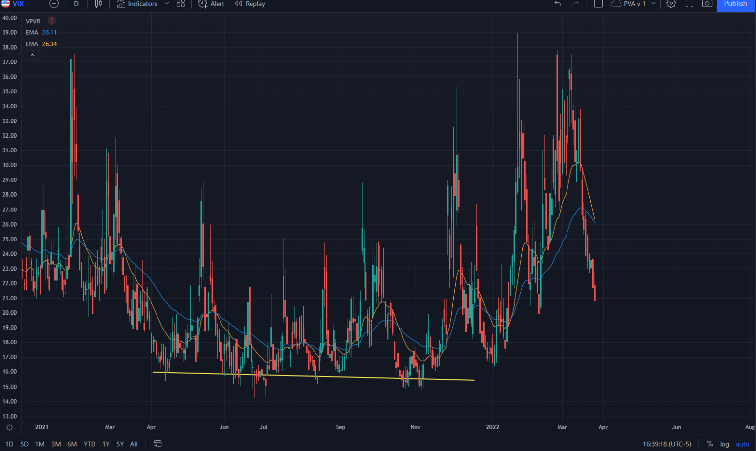 VIX/VWIX Chart