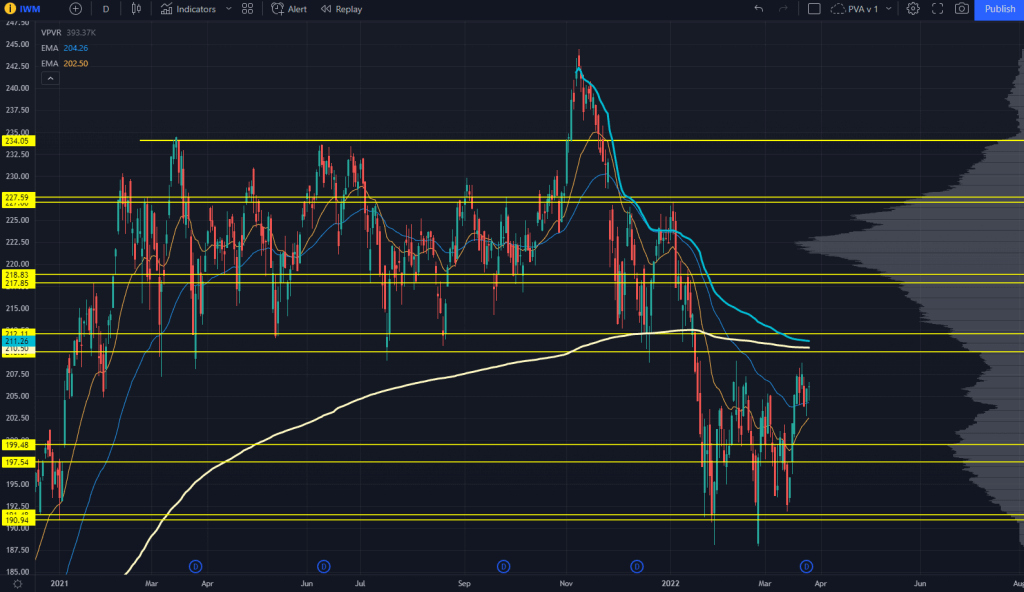 IWM Chart