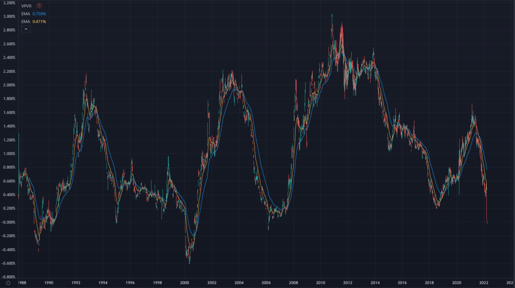 Yield Curve Inversion