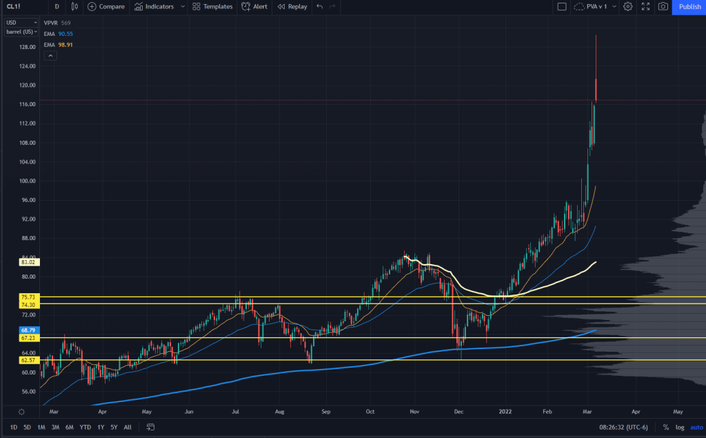 Crude Oil Chart