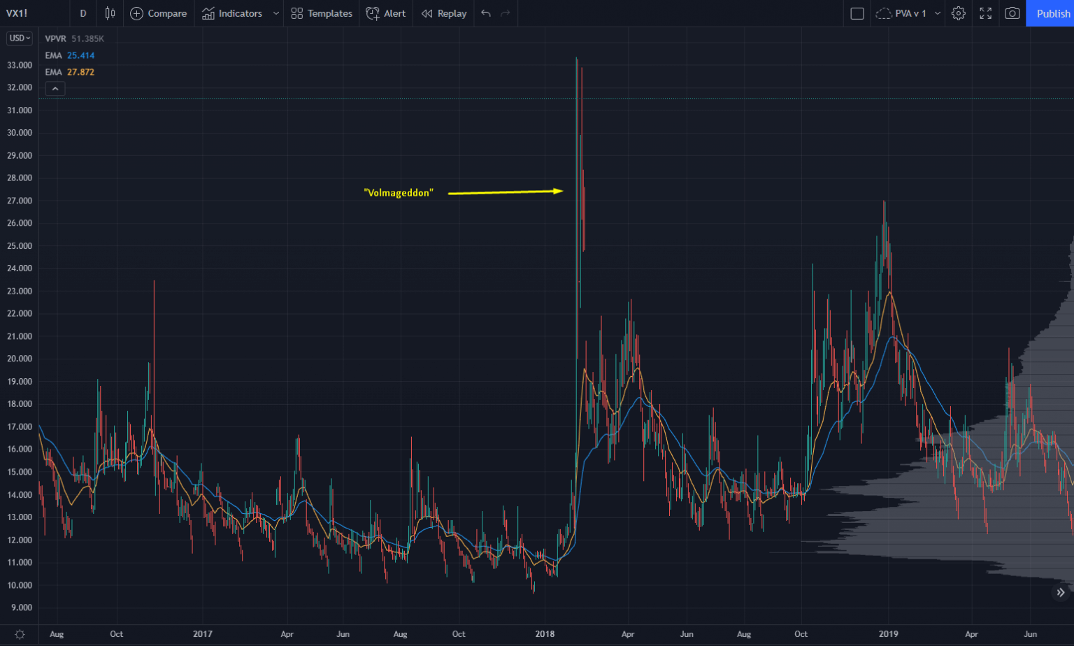 VIX Stock Chart