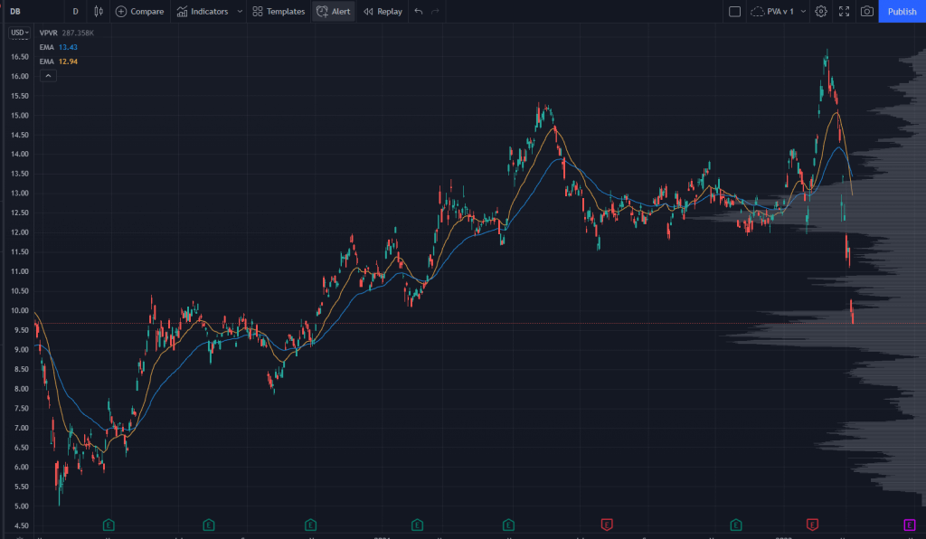 Deutsche Bank Stock Chart