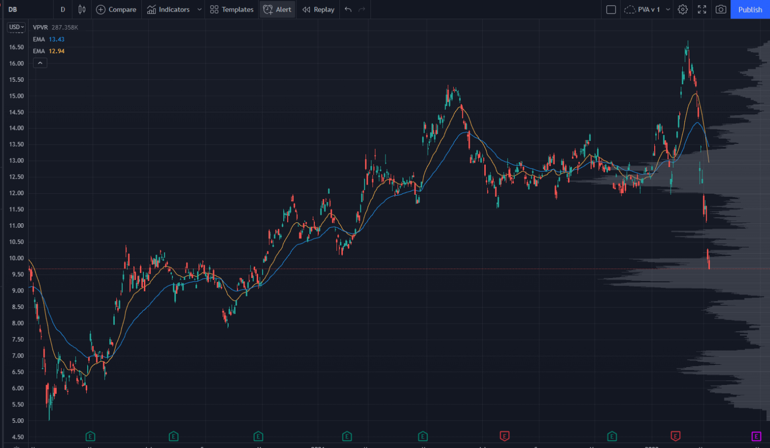 Deutsche Bank Stock Chart