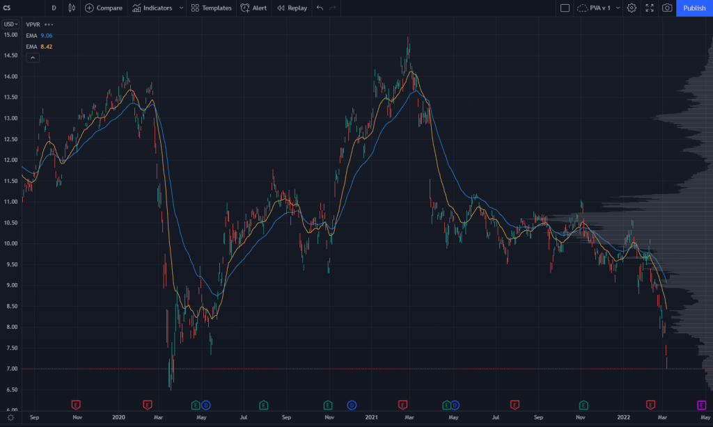 Credit Suisse Stock Chart