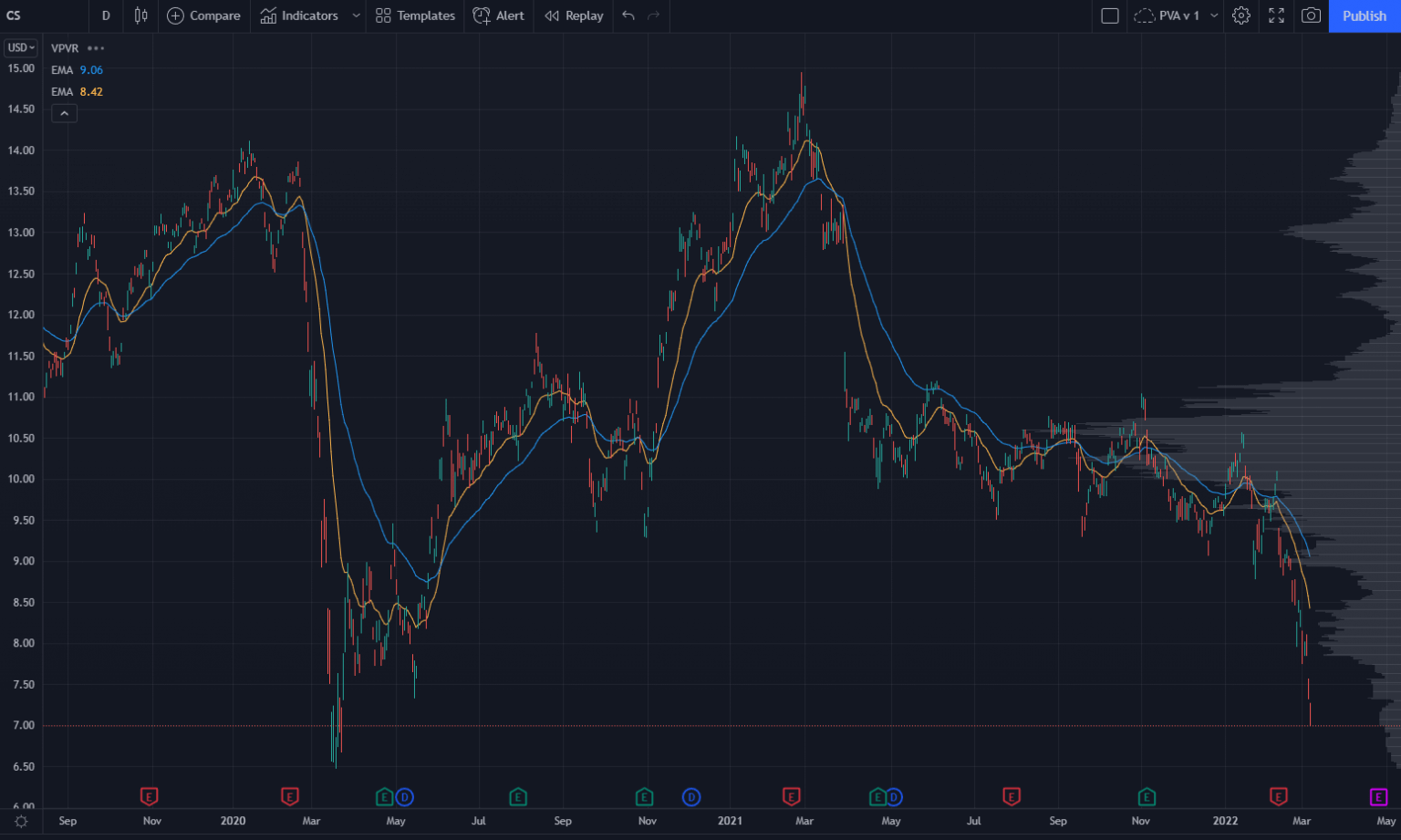 Credit Suisse Stock Chart