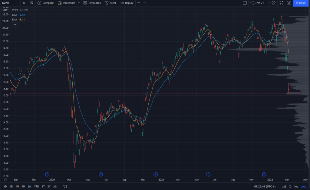 EUFN Chart