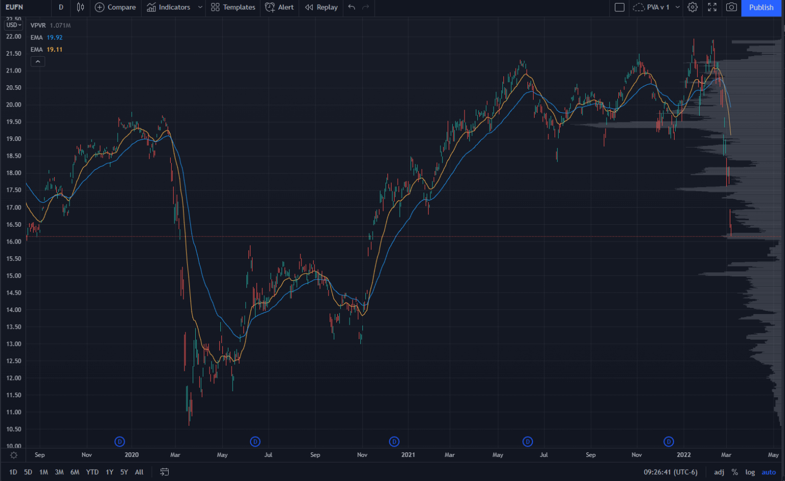 EUFN Chart