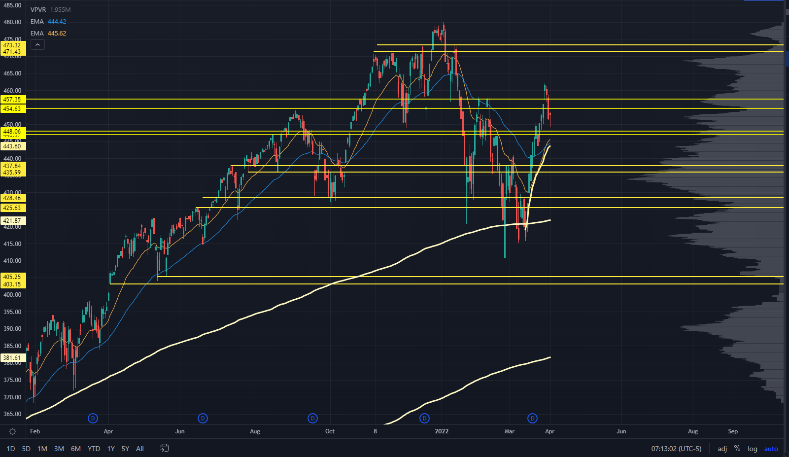 SPY Chart