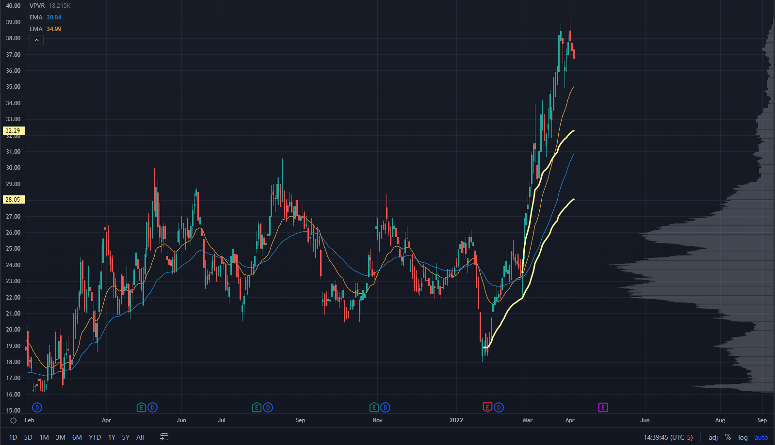 X Chart