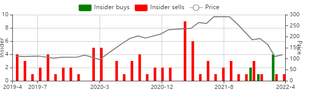 Insider Buys and Sells Chart