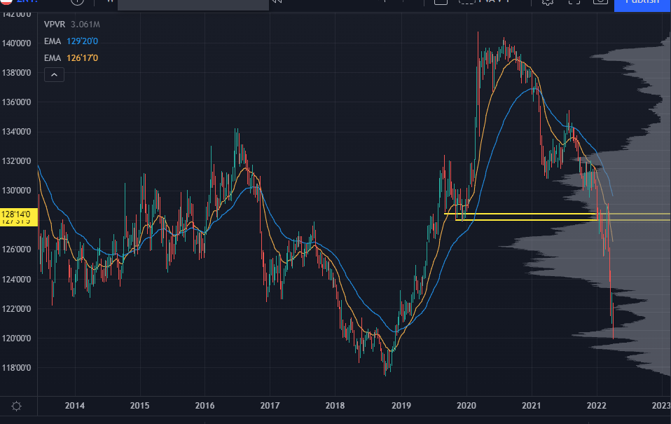 ZN Futures Chart