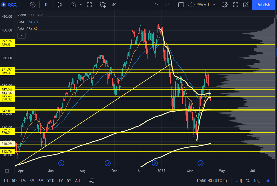 QQQ Chart