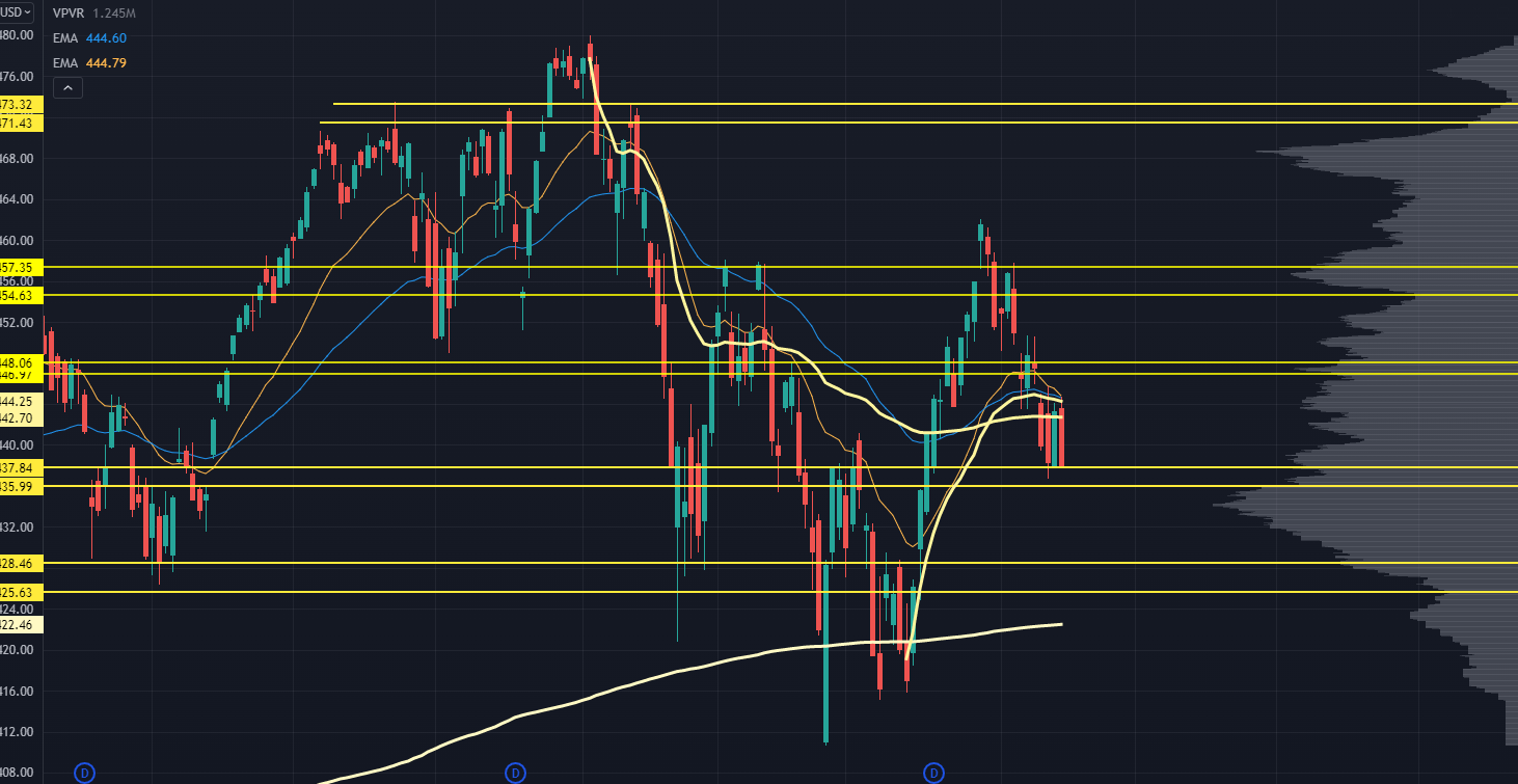 SPY Chart