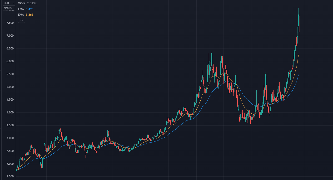 Natural Gas Prices Chart