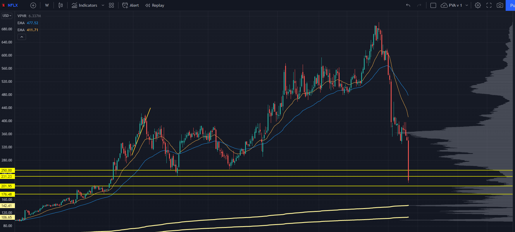 NFLX Chart