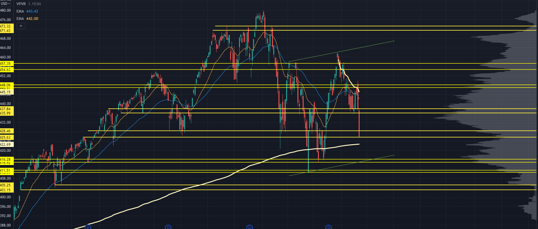 SPY Chart with key Price Levels