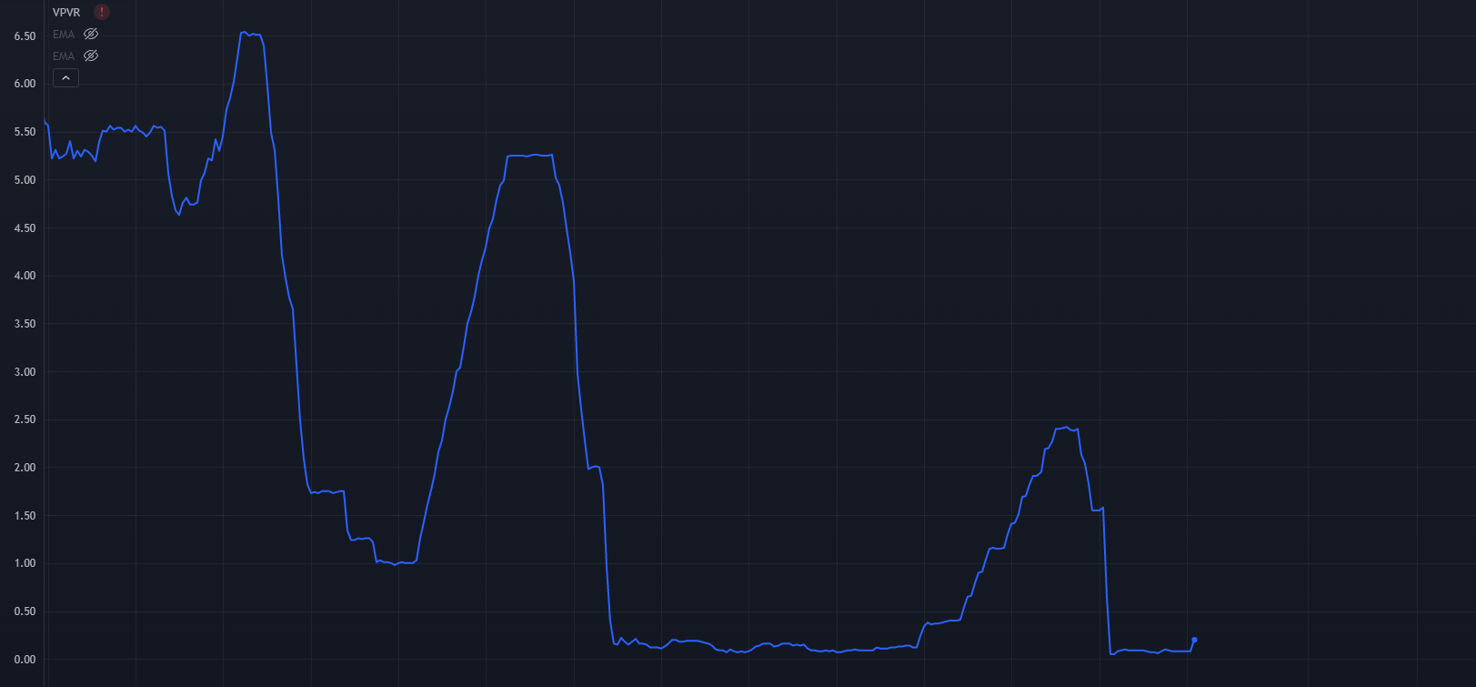 Fed Funds Rate