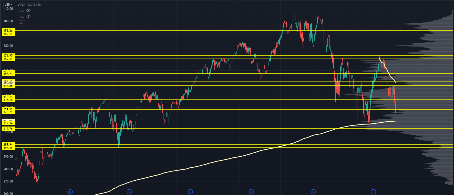 QQQ Chart with key Price Levels