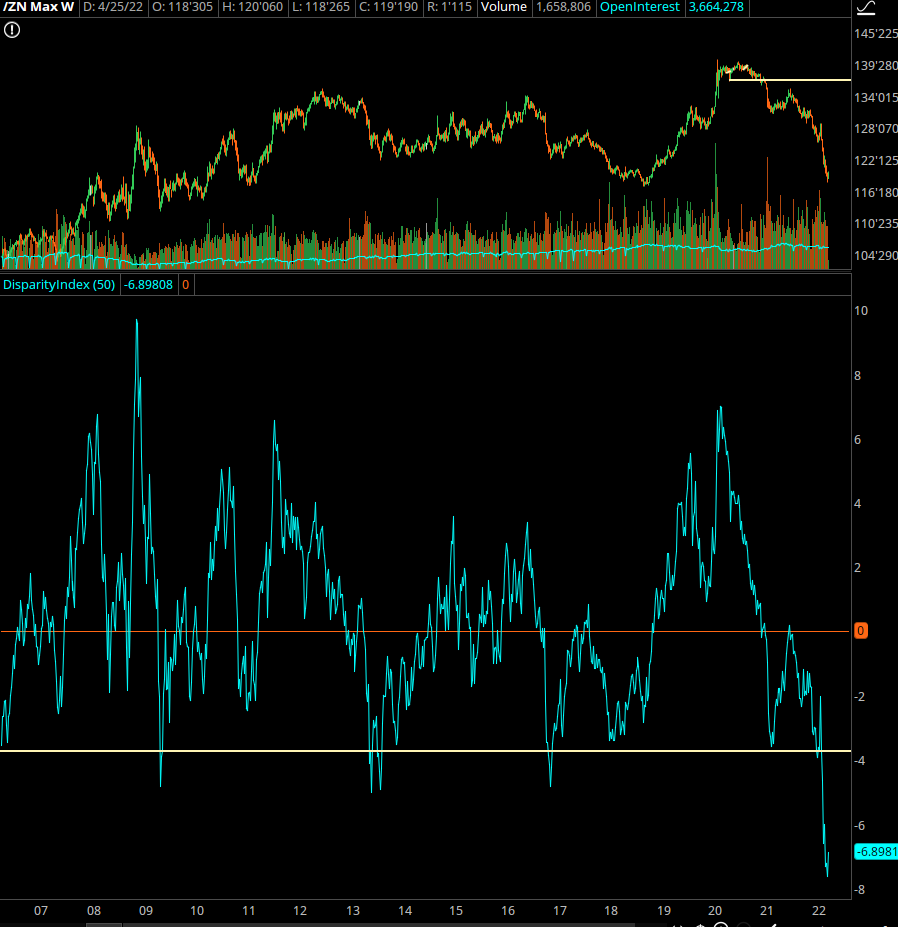 Treasury Futures Chart