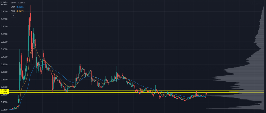 DOGE Chart