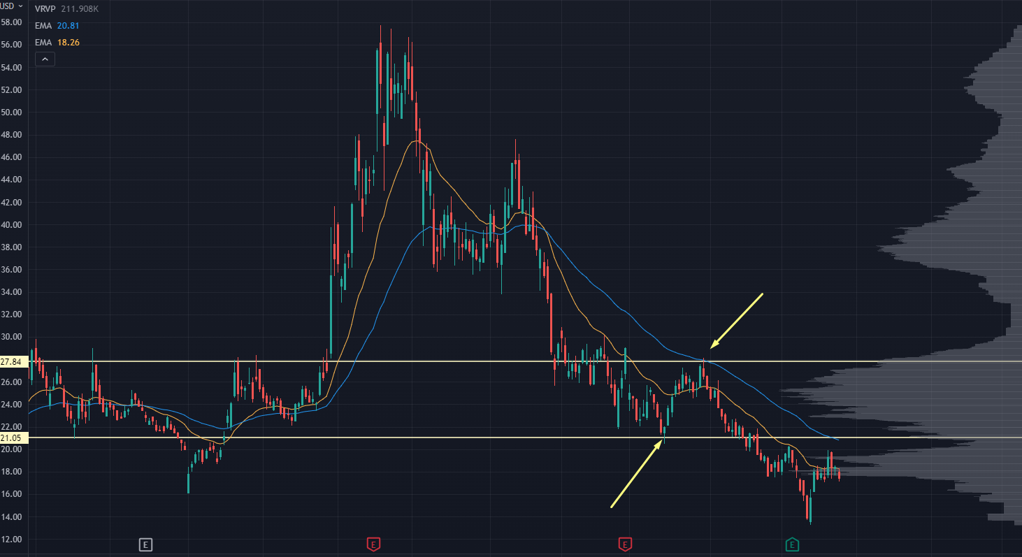 LVN Chart Now