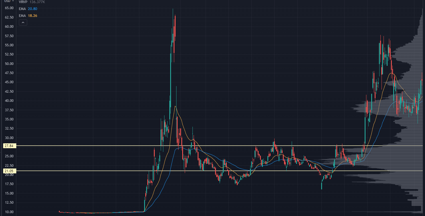 LVN Chart