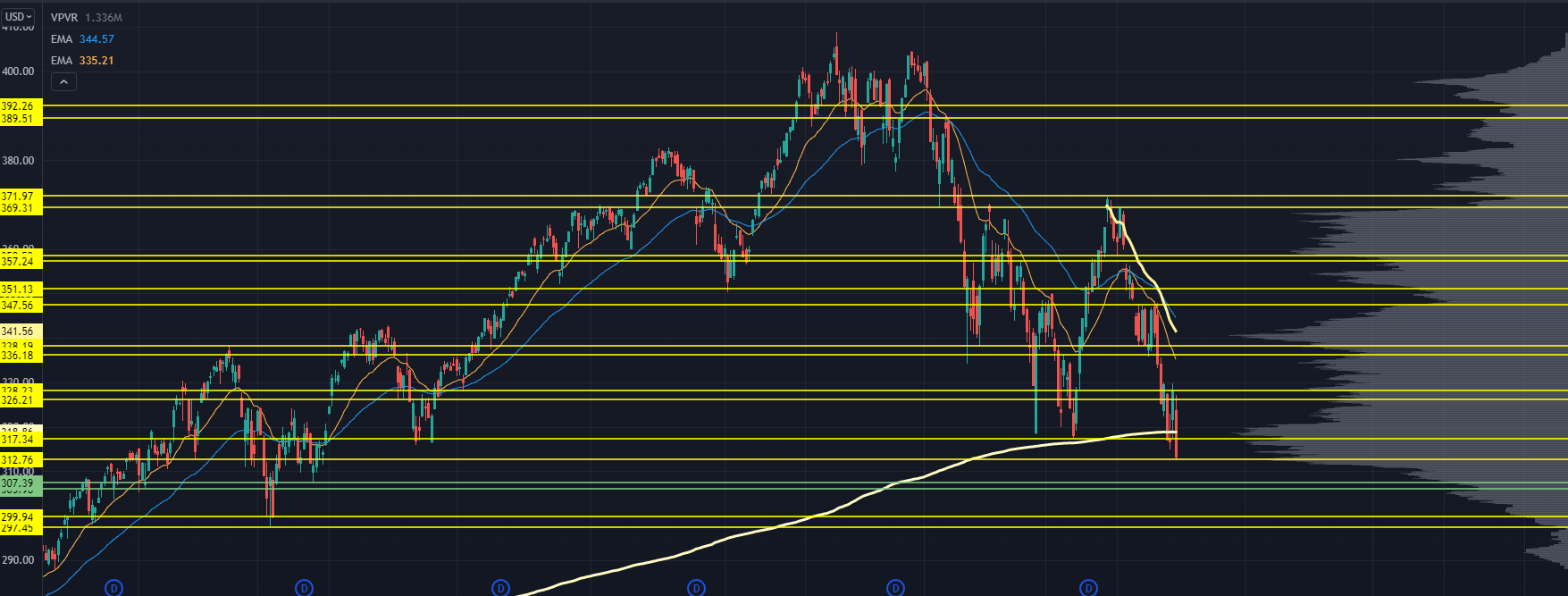 SPY Chart