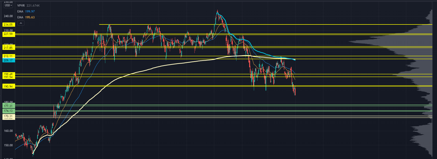 IWM Chart