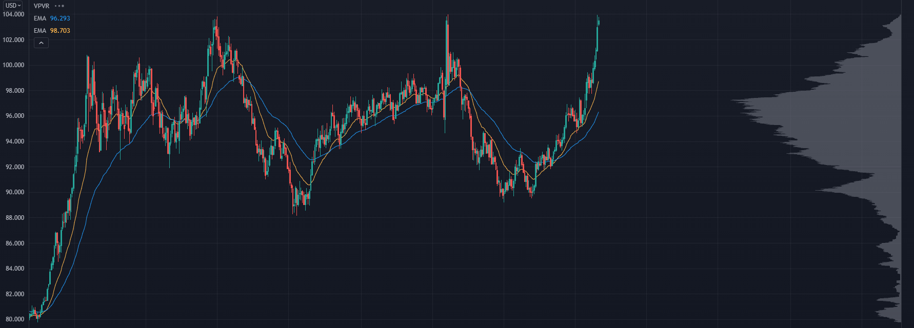 USD Futures Chart