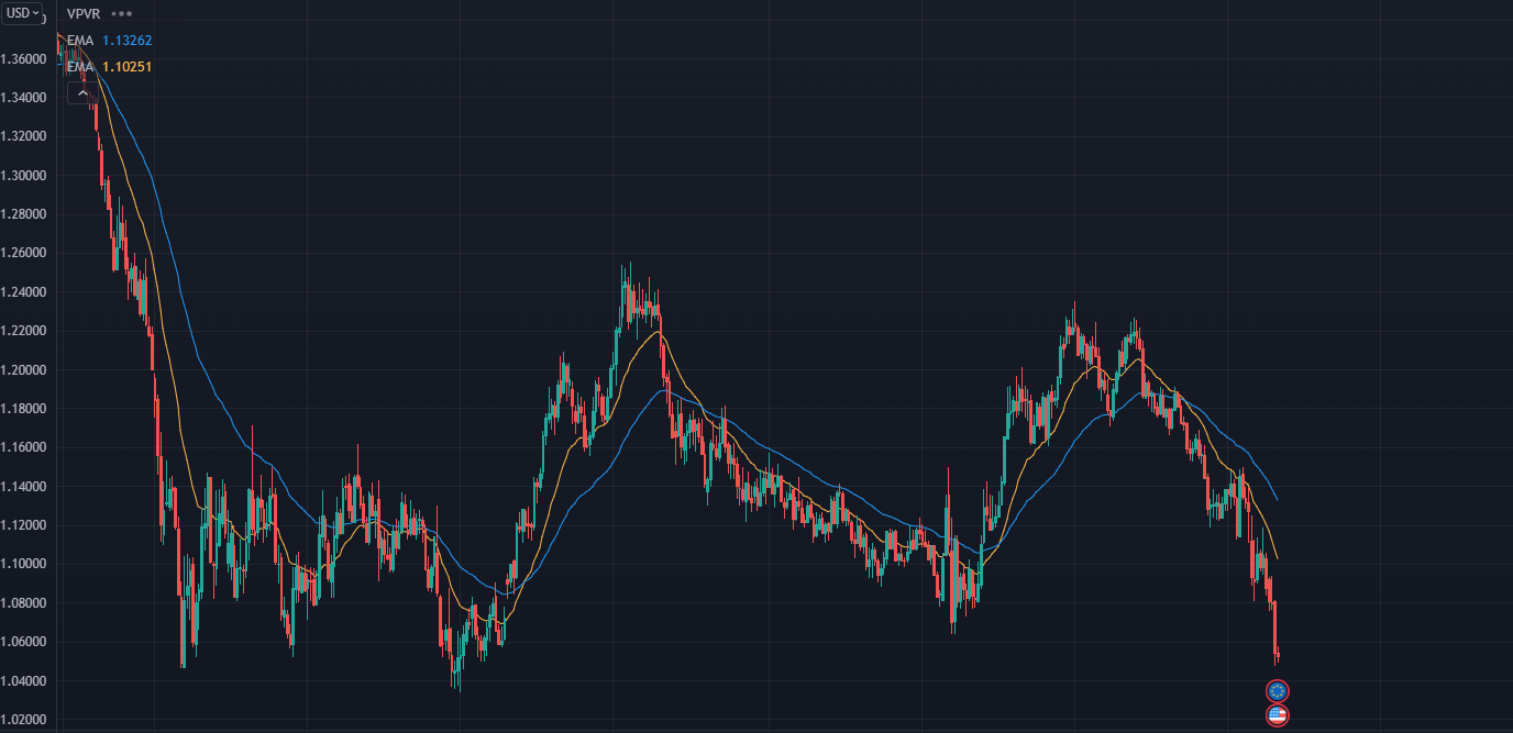 EUR/USD Chart