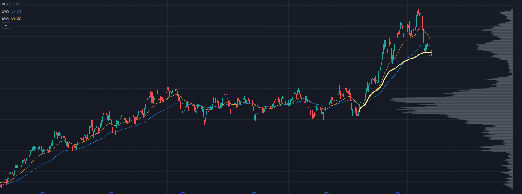 XME Chart