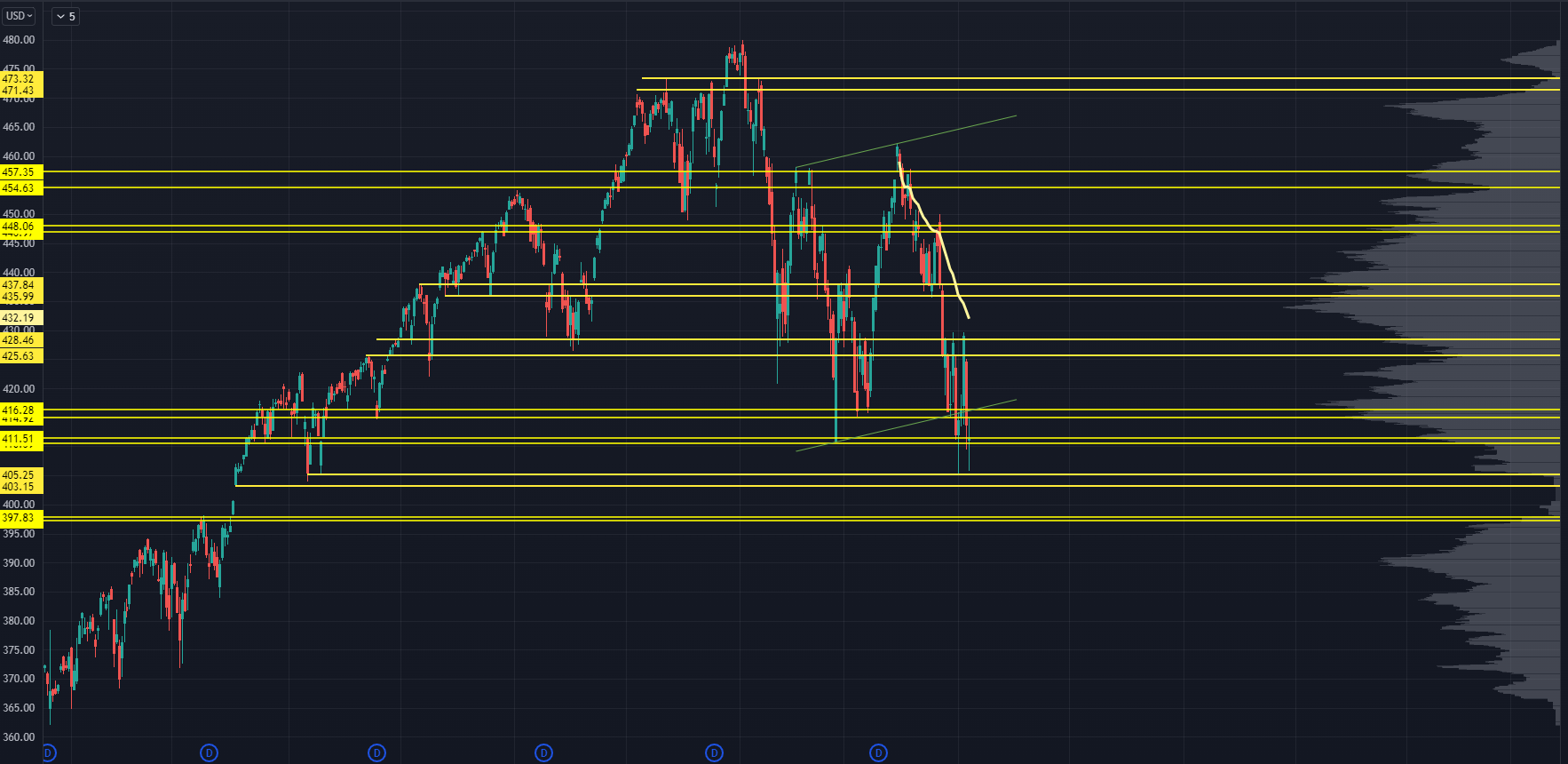 SPY Chart