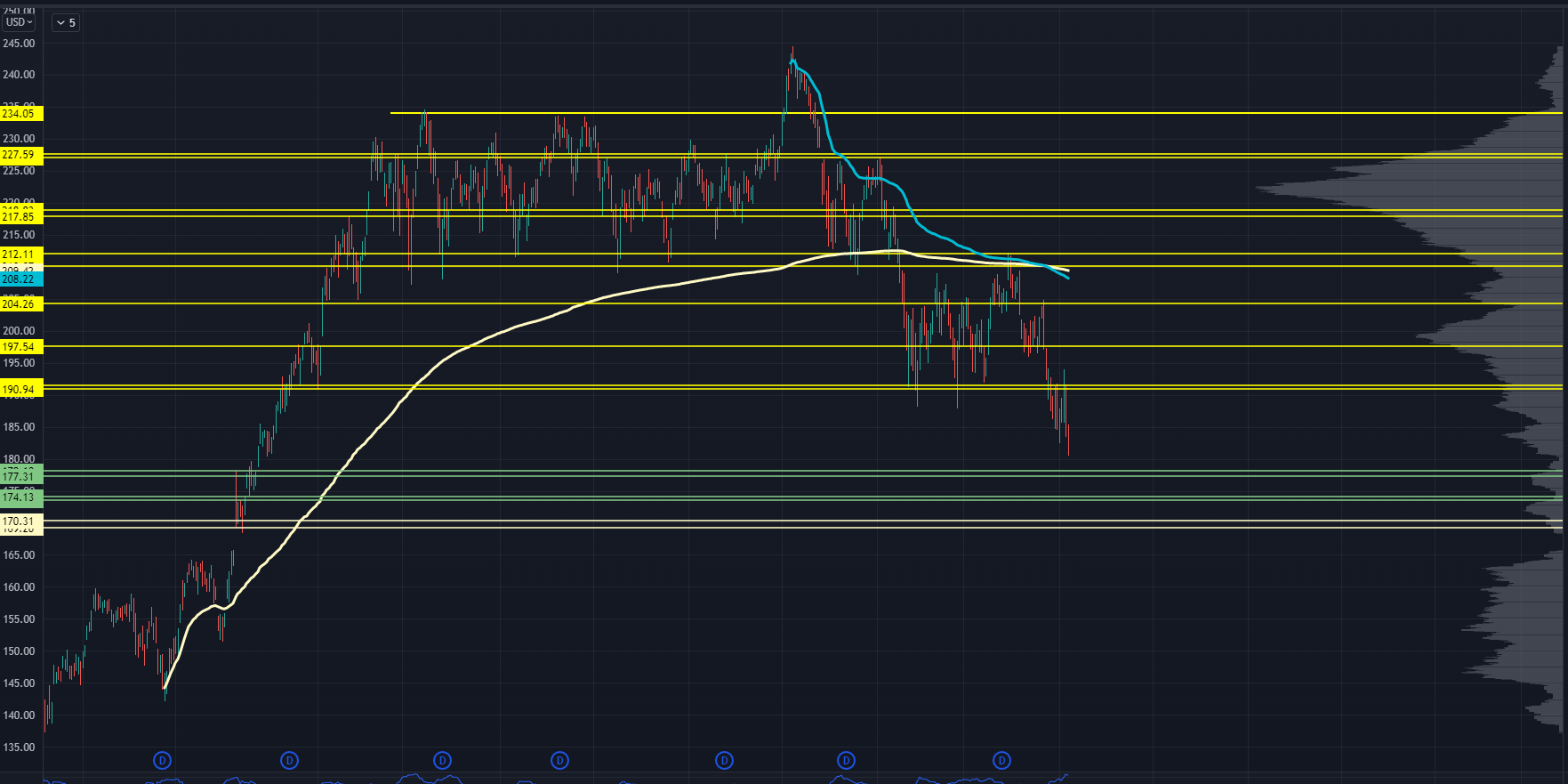 IWM Chart