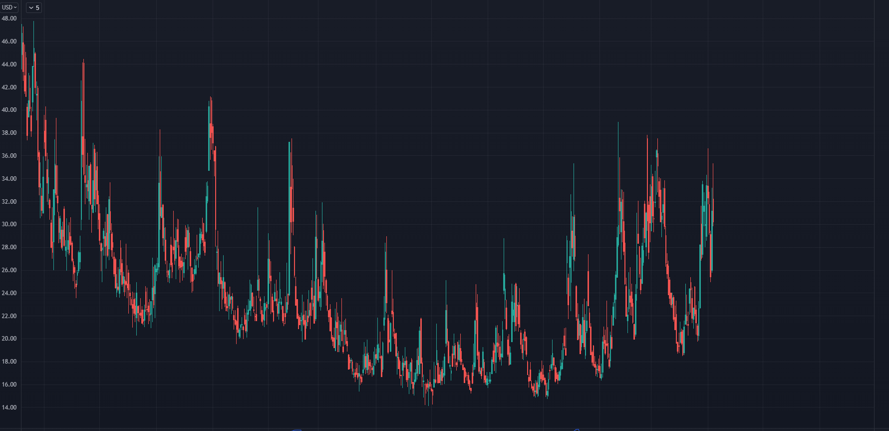 VIX Chart