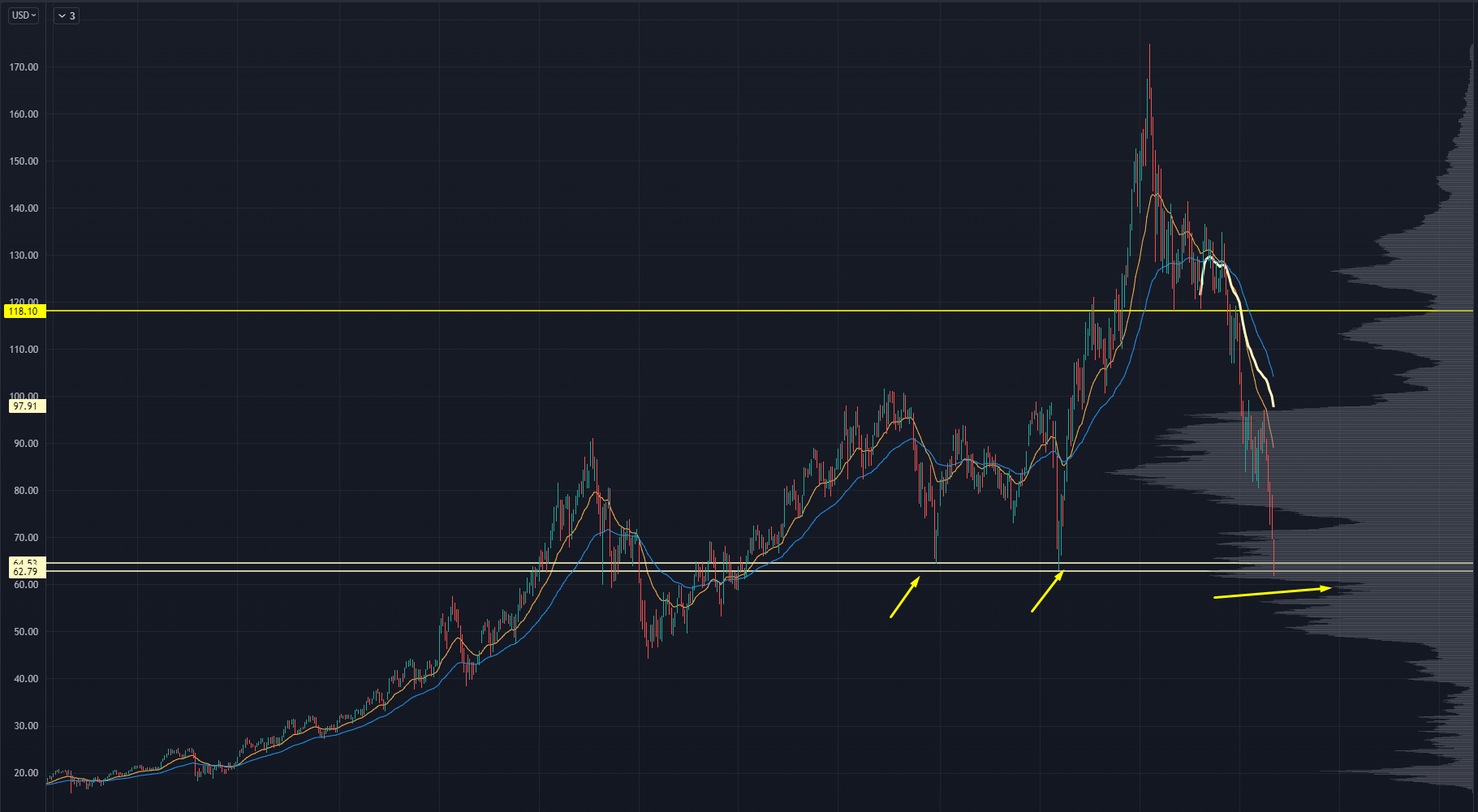 XBI Chart