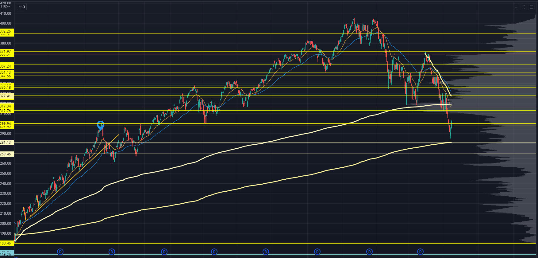 QQQ Chart