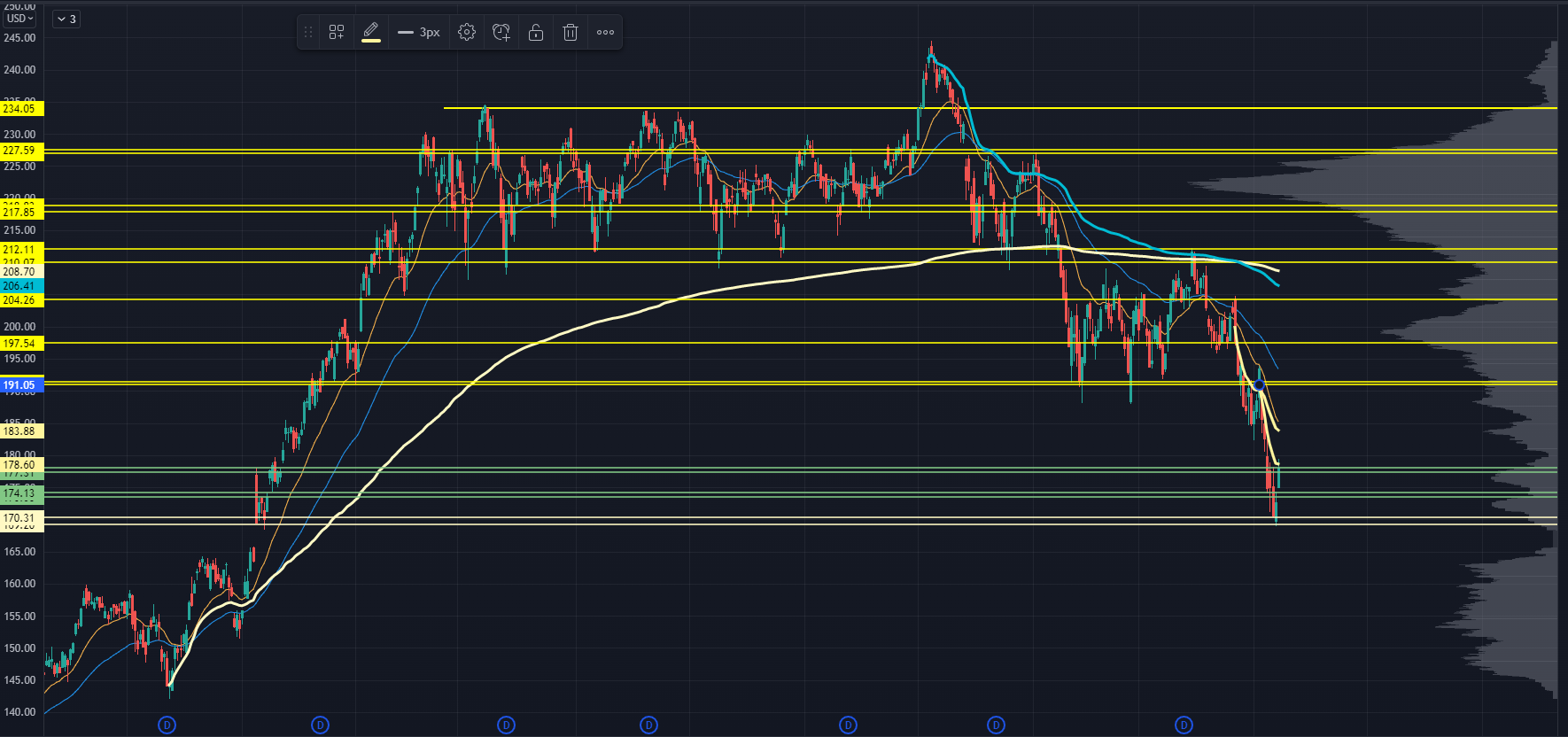 IWM Chart