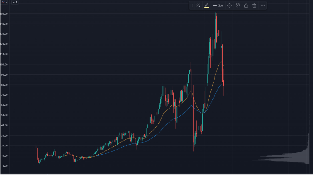 FAS Chart