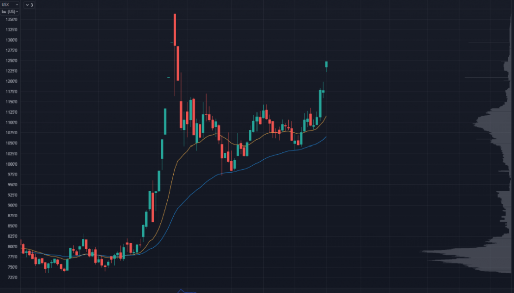 Wheat Futures